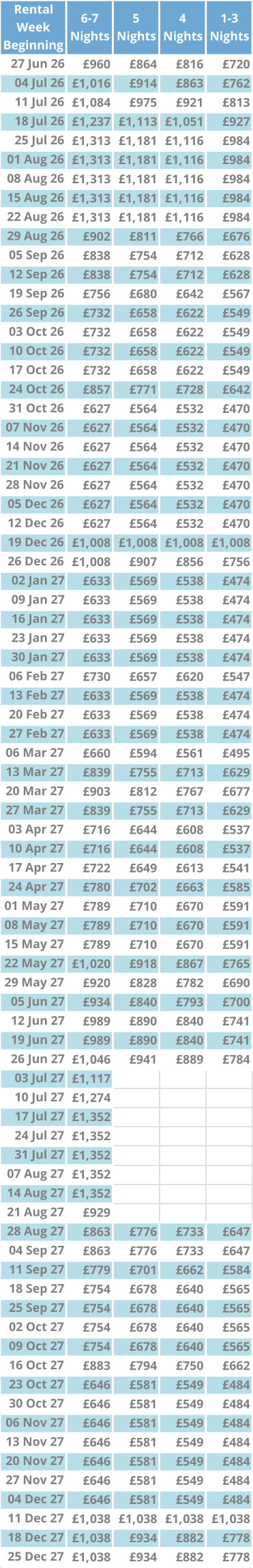 Rental  Week  Beginning 6-7  Nights 5  Nights 4  Nights 1-3  Nights 27 Jun 26 £960 £864 £816 £720 04 Jul 26 £1,016 £914 £863 £762 11 Jul 26 £1,084 £975 £921 £813 18 Jul 26 £1,237 £1,113 £1,051 £927 25 Jul 26 £1,313 £1,181 £1,116 £984 01 Aug 26 £1,313 £1,181 £1,116 £984 08 Aug 26 £1,313 £1,181 £1,116 £984 15 Aug 26 £1,313 £1,181 £1,116 £984 22 Aug 26 £1,313 £1,181 £1,116 £984 29 Aug 26 £902 £811 £766 £676 05 Sep 26 £838 £754 £712 £628 12 Sep 26 £838 £754 £712 £628 19 Sep 26 £756 £680 £642 £567 26 Sep 26 £732 £658 £622 £549 03 Oct 26 £732 £658 £622 £549 10 Oct 26 £732 £658 £622 £549 17 Oct 26 £732 £658 £622 £549 24 Oct 26 £857 £771 £728 £642 31 Oct 26 £627 £564 £532 £470 07 Nov 26 £627 £564 £532 £470 14 Nov 26 £627 £564 £532 £470 21 Nov 26 £627 £564 £532 £470 28 Nov 26 £627 £564 £532 £470 05 Dec 26 £627 £564 £532 £470 12 Dec 26 £627 £564 £532 £470 19 Dec 26 £1,008 £1,008 £1,008 £1,008 26 Dec 26 £1,008 £907 £856 £756 02 Jan 27 £633 £569 £538 £474 09 Jan 27 £633 £569 £538 £474 16 Jan 27 £633 £569 £538 £474 23 Jan 27 £633 £569 £538 £474 30 Jan 27 £633 £569 £538 £474 06 Feb 27 £730 £657 £620 £547 13 Feb 27 £633 £569 £538 £474 20 Feb 27 £633 £569 £538 £474 27 Feb 27 £633 £569 £538 £474 06 Mar 27 £660 £594 £561 £495 13 Mar 27 £839 £755 £713 £629 20 Mar 27 £903 £812 £767 £677 27 Mar 27 £839 £755 £713 £629 03 Apr 27 £716 £644 £608 £537 10 Apr 27 £716 £644 £608 £537 17 Apr 27 £722 £649 £613 £541 24 Apr 27 £780 £702 £663 £585 01 May 27 £789 £710 £670 £591 08 May 27 £789 £710 £670 £591 15 May 27 £789 £710 £670 £591 22 May 27 £1,020 £918 £867 £765 29 May 27 £920 £828 £782 £690 05 Jun 27 £934 £840 £793 £700 12 Jun 27 £989 £890 £840 £741 19 Jun 27 £989 £890 £840 £741 26 Jun 27 £1,046 £941 £889 £784 03 Jul 27 £1,117 10 Jul 27 £1,274 17 Jul 27 £1,352 24 Jul 27 £1,352 31 Jul 27 £1,352 07 Aug 27 £1,352 14 Aug 27 £1,352 21 Aug 27 £929 28 Aug 27 £863 £776 £733 £647 04 Sep 27 £863 £776 £733 £647 11 Sep 27 £779 £701 £662 £584 18 Sep 27 £754 £678 £640 £565 25 Sep 27 £754 £678 £640 £565 02 Oct 27 £754 £678 £640 £565 09 Oct 27 £754 £678 £640 £565 16 Oct 27 £883 £794 £750 £662 23 Oct 27 £646 £581 £549 £484 30 Oct 27 £646 £581 £549 £484 06 Nov 27 £646 £581 £549 £484 13 Nov 27 £646 £581 £549 £484 20 Nov 27 £646 £581 £549 £484 27 Nov 27 £646 £581 £549 £484 04 Dec 27 £646 £581 £549 £484 11 Dec 27 £1,038 £1,038 £1,038 £1,038 18 Dec 27 £1,038 £934 £882 £778 25 Dec 27 £1,038 £934 £882 £778